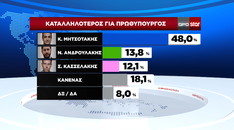 Δημοσκόπηση GPO: Πτώση 5 μονάδων για ΣΥΡΙΖΑ -Στήριξη σε Κασσελάκη μόνο από  ψηφοφόρους του κόμματος - iefimerida.gr