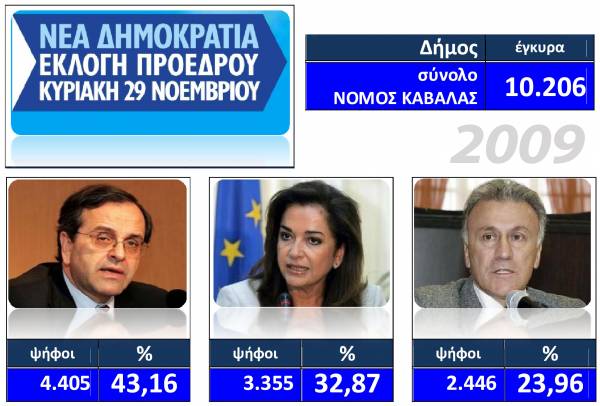 Πως είχαν ψηφίσει οι Καβαλιώτες στις εσωκομματικές εκλογές της ΝΔ το 2009 -  ΑΝΑΛΥΤΙΚΟΙ ΠΙΝΑΚΕΣ | Kavala News Τα Νέα της Καβάλας Online