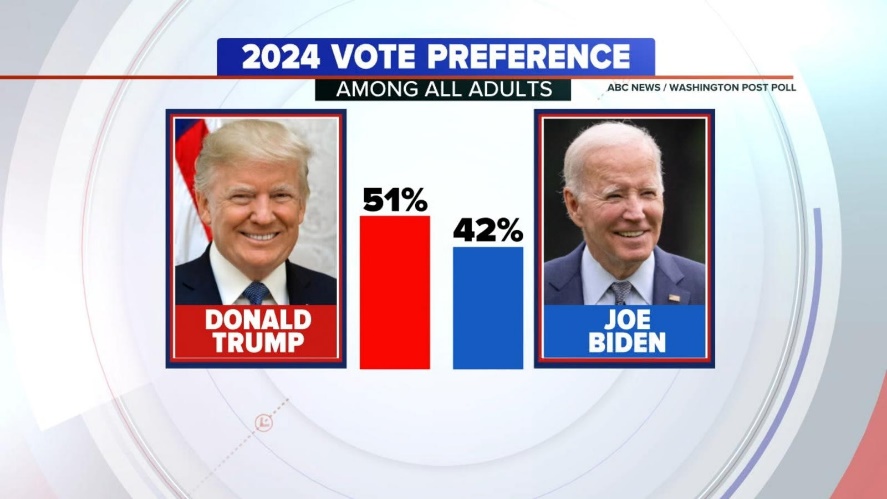 Video New poll suggests Trump has stronger lead over Biden - ABC News